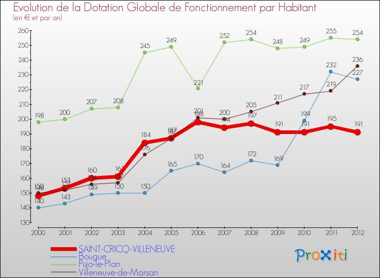 Evolution et montant de la dotation globale de fonctionnement par Habitant pour SAINT-CRICQ-VILLENEUVE et les communes proches Comparaison des dotations globales de fonctionnement par habitant pour SAINT-CRICQ-VILLENEUVE et les communes voisines