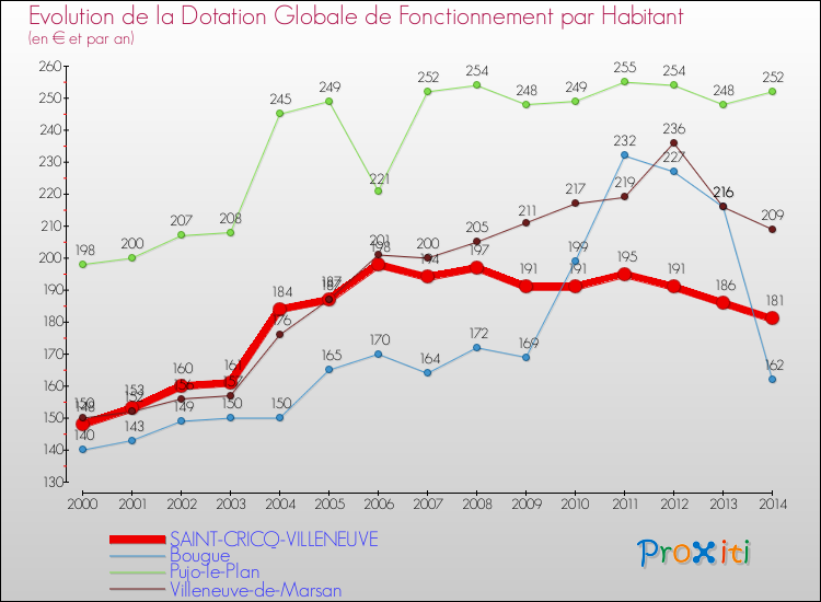 Evolution et montant de la dotation globale de fonctionnement par Habitant pour SAINT-CRICQ-VILLENEUVE et les communes proches de 2000 à 2014. Comparaison des dotations globales de fonctionnement par habitant pour SAINT-CRICQ-VILLENEUVE et les communes voisines de 2000 à 2014.