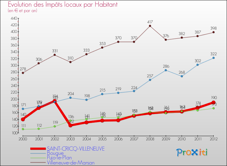 Evolution et montant des impôts locaux par Habitant pour SAINT-CRICQ-VILLENEUVE et les communes proches Comparaison des impôts locaux par habitant pour SAINT-CRICQ-VILLENEUVE et les communes voisines
