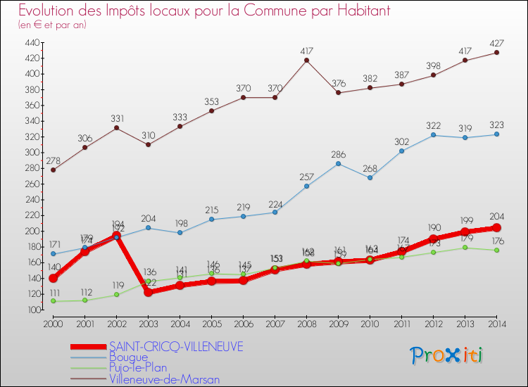 Evolution et montant des impôts locaux par Habitant pour SAINT-CRICQ-VILLENEUVE et les communes proches de 2000 à 2014 Comparaison des impôts locaux par habitant pour SAINT-CRICQ-VILLENEUVE et les communes voisines de 2000 à 2014