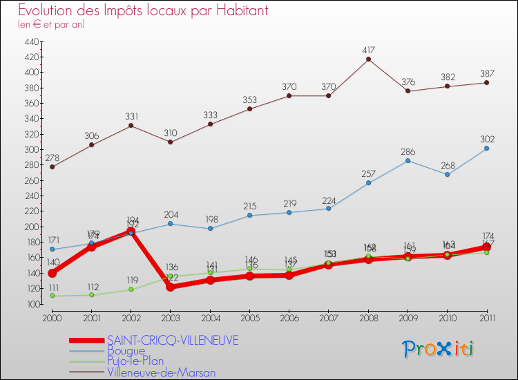 Evolution et montant des impôts locaux par Habitant pour SAINT-CRICQ-VILLENEUVE et les communes proches Comparaison des impôts locaux par habitant pour SAINT-CRICQ-VILLENEUVE et les communes voisines