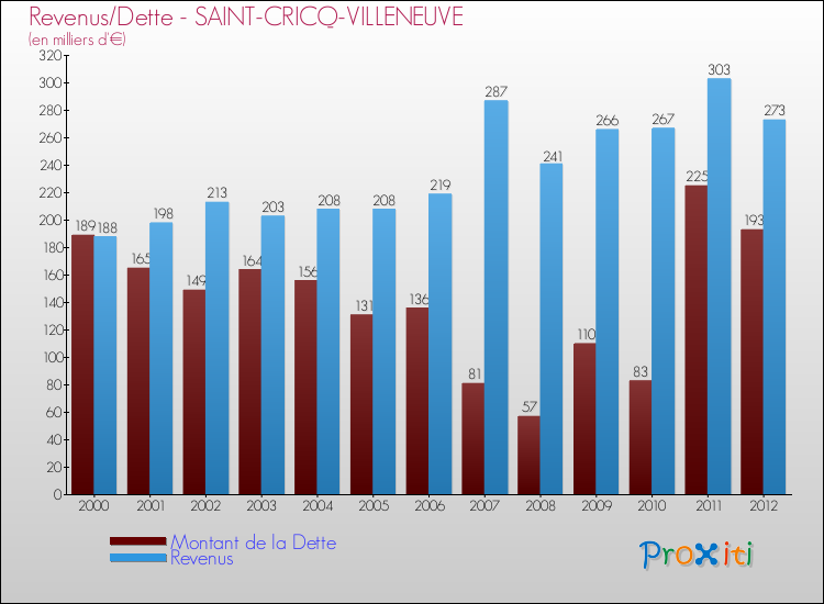 Evolution comparée de la dette et des revenus pour la commune de SAINT-CRICQ-VILLENEUVE de 2000 à 2012 Comparaison de la dette et des revenus pour SAINT-CRICQ-VILLENEUVE de 2000 à 2012