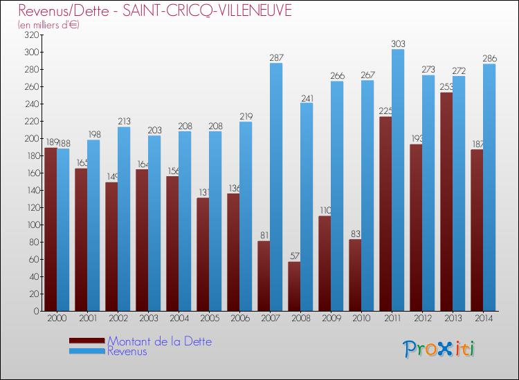 Evolution comparée de la dette et des revenus pour la commune de SAINT-CRICQ-VILLENEUVE de 2000 à 2014 Comparaison de la dette et des revenus pour SAINT-CRICQ-VILLENEUVE de 2000 à 2014