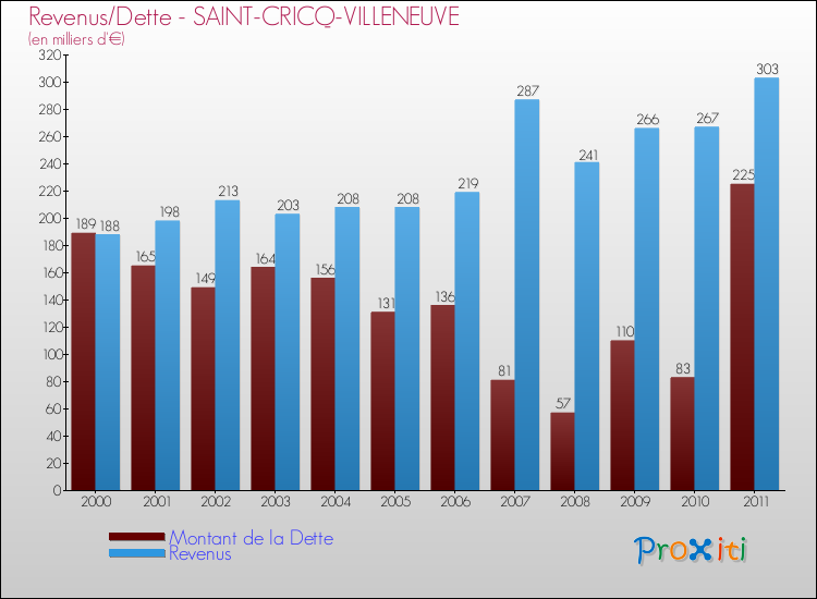 Evolution comparée de la dette et des revenus pour la commune de SAINT-CRICQ-VILLENEUVE de 2000 à 2011 Comparaison de la dette et des revenus pour SAINT-CRICQ-VILLENEUVE de 2000 à 2011