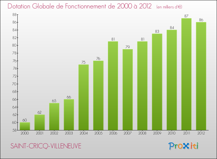 Evolution du montant de la Dotation Globale de Fonctionnement pour la commune de SAINT-CRICQ-VILLENEUVE de 2000 à 2012 Evolution du montant de la Dotation Globale de Fonctionnement pour SAINT-CRICQ-VILLENEUVE de 2000 à 2012