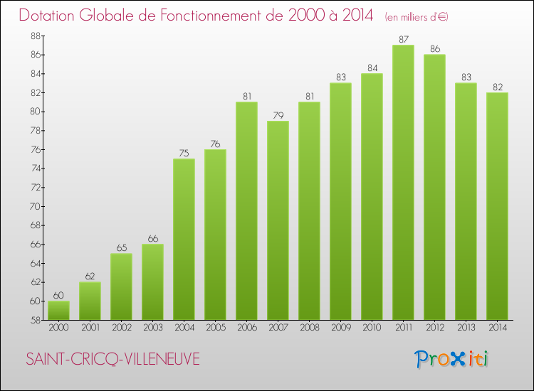 Evolution du montant de la Dotation Globale de Fonctionnement pour la commune de SAINT-CRICQ-VILLENEUVE de 2000 à 2014 Evolution du montant de la Dotation Globale de Fonctionnement pour SAINT-CRICQ-VILLENEUVE de 2000 à 2014