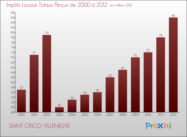 Evolution des Impôts Locaux pour la commune de SAINT-CRICQ-VILLENEUVE de 2000 à 2012 Evolution des Impôts Locaux pour SAINT-CRICQ-VILLENEUVE de 2000 à 2012