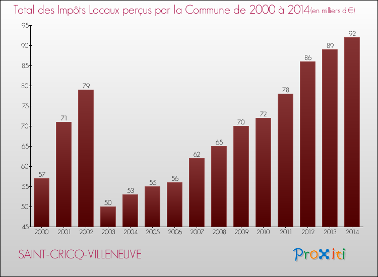 Evolution des Impôts Locaux pour la commune de SAINT-CRICQ-VILLENEUVE de 2000 à 2014 Evolution des Impôts Locaux pour SAINT-CRICQ-VILLENEUVE de 2000 à 2014