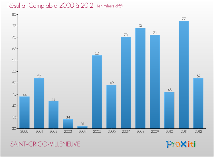 Evolution du résultat comptable pour la commune de SAINT-CRICQ-VILLENEUVE de 2000 à 2012 Evolution du résultat comptable pour SAINT-CRICQ-VILLENEUVE de 2000 à 2012