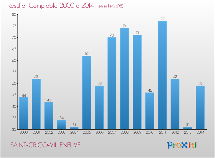 Evolution du résultat comptable pour la commune de SAINT-CRICQ-VILLENEUVE de 2000 à 2014 Evolution du résultat comptable pour SAINT-CRICQ-VILLENEUVE de 2000 à 2014