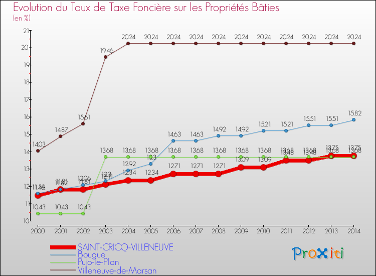 Evolution du taux de la taxe foncière sur le bati pour SAINT-CRICQ-VILLENEUVE et les communes proches de 2000 à 2014 Comparaison des taux de taxe foncière sur le bati pour SAINT-CRICQ-VILLENEUVE et les communes voisines de 2000 à 2014