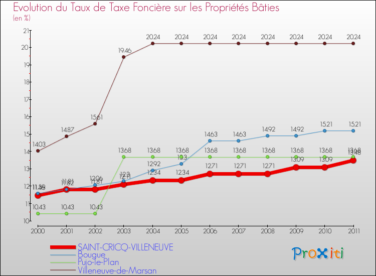 Evolution du taux de la taxe foncière sur le bati pour SAINT-CRICQ-VILLENEUVE et les communes proches Comparaison des taux de taxe foncière sur le bati pour SAINT-CRICQ-VILLENEUVE et les communes voisines