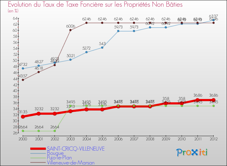 Evolution du taux de la taxe foncière sur les immeubles et terrains non batis pour SAINT-CRICQ-VILLENEUVE et les communes proches de 2000 à 2012 Comparaison des taux de la taxe foncière sur les immeubles et terrains non batis pour SAINT-CRICQ-VILLENEUVE et les communes voisines de 2000 à 2012