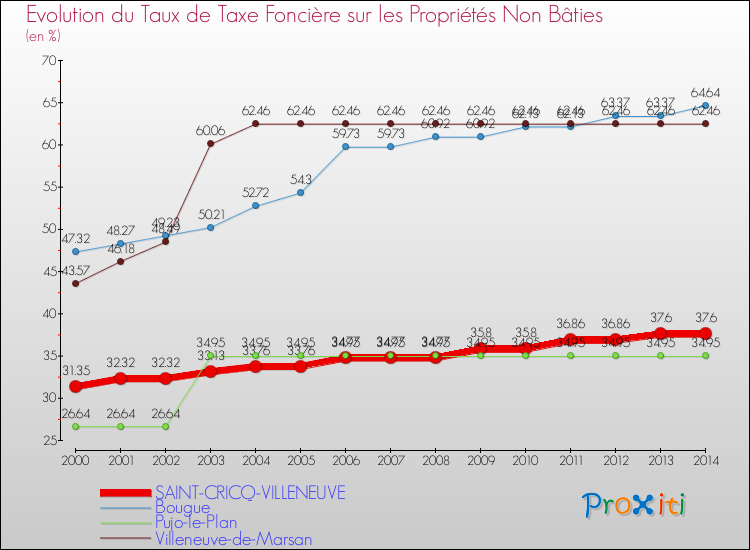 Evolution du taux de la taxe foncière sur les immeubles et terrains non batis pour SAINT-CRICQ-VILLENEUVE et les communes proches de 2000 à 2014 Comparaison des taux de la taxe foncière sur les immeubles et terrains non batis pour SAINT-CRICQ-VILLENEUVE et les communes voisines de 2000 à 2014