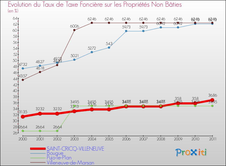 Evolution du taux de la taxe foncière sur les immeubles et terrains non batis pour SAINT-CRICQ-VILLENEUVE et les communes proches Comparaison des taux de la taxe foncière sur les immeubles et terrains non batis pour SAINT-CRICQ-VILLENEUVE et les communes voisines