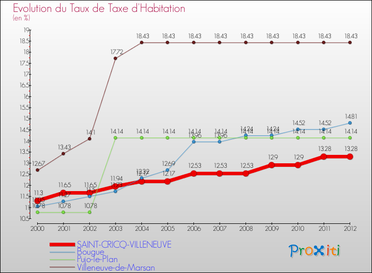 Evolution du taux de la taxe d'habitation pour SAINT-CRICQ-VILLENEUVE et les communes proches Comparaison des taux de la taxe d'habitation pour SAINT-CRICQ-VILLENEUVE et les communes voisines