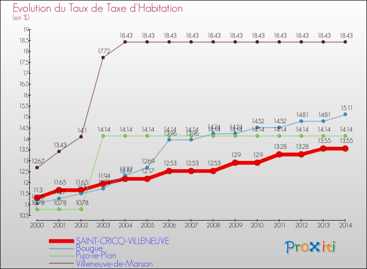 Evolution du taux de la taxe d'habitation pour SAINT-CRICQ-VILLENEUVE et les communes proches de 2000 à 2014 Comparaison des taux de la taxe d'habitation pour SAINT-CRICQ-VILLENEUVE et les communes voisines de 2000 à 2014