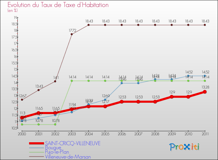Evolution du taux de la taxe d'habitation pour SAINT-CRICQ-VILLENEUVE et les communes proches Comparaison des taux de la taxe d'habitation pour SAINT-CRICQ-VILLENEUVE et les communes voisines
