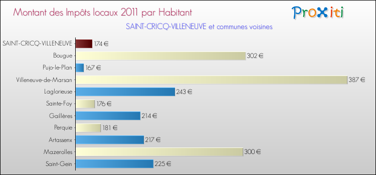 Montant des impôts locaux par Habitant pour SAINT-CRICQ-VILLENEUVE et les communes proches Comparaison des impôts locaux par habitant pour SAINT-CRICQ-VILLENEUVE et les communes voisines