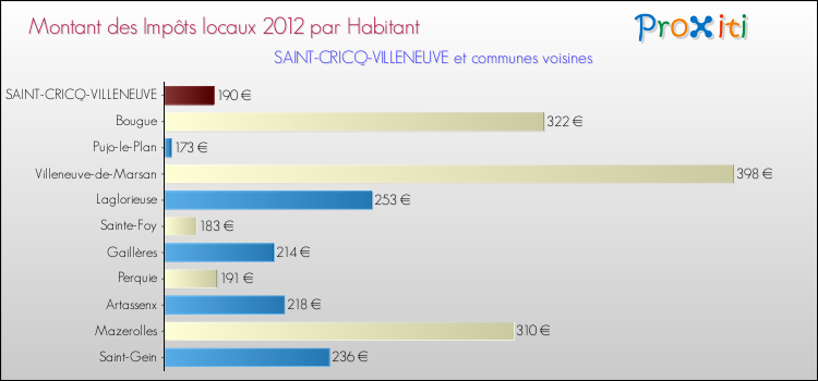 Montant des impôts locaux par Habitant pour SAINT-CRICQ-VILLENEUVE et les communes proches Comparaison des impôts locaux par habitant pour SAINT-CRICQ-VILLENEUVE et les communes voisines