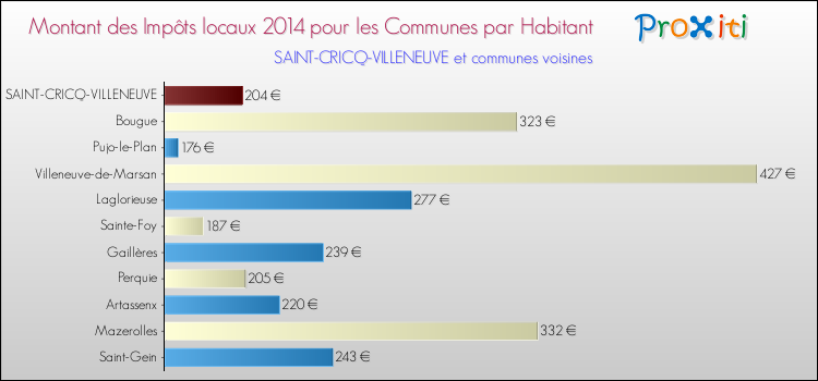 Montant des impôts locaux par Habitant pour SAINT-CRICQ-VILLENEUVE et les communes proches en 2014 Comparaison des impôts locaux par habitant pour SAINT-CRICQ-VILLENEUVE et les communes voisines en 2014