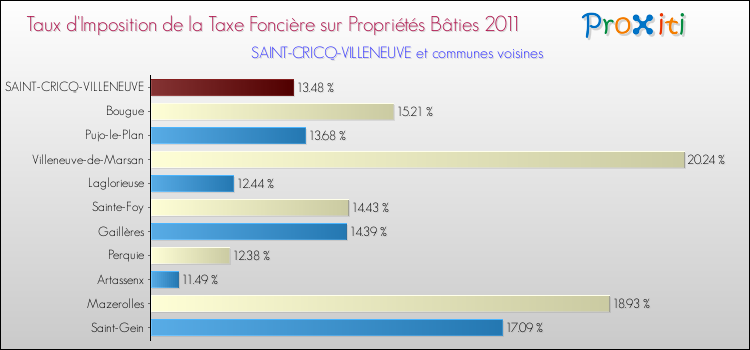 Taux d'imposition de la taxe foncière sur le bati 2011 pour SAINT-CRICQ-VILLENEUVE et les communes proches Comparaison des taux d'imposition de la taxe foncière sur le bati 2011 pour SAINT-CRICQ-VILLENEUVE et les communes voisines