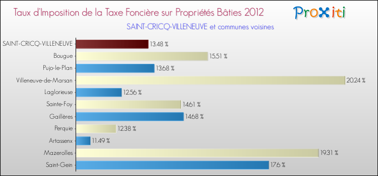 Taux d'imposition de la taxe foncière sur le bati 2012 pour SAINT-CRICQ-VILLENEUVE et les communes proches Comparaison des taux d'imposition de la taxe foncière sur le bati 2012 pour SAINT-CRICQ-VILLENEUVE et les communes voisines