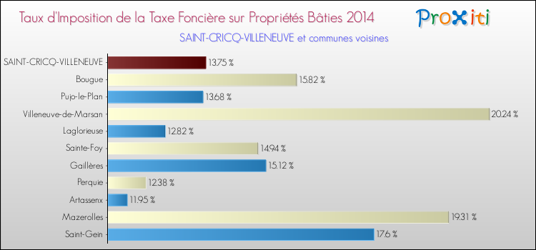 Taux d'imposition de la taxe foncière sur le bati 2014 pour SAINT-CRICQ-VILLENEUVE et les communes proches Comparaison des taux d'imposition de la taxe foncière sur le bati 2014 pour SAINT-CRICQ-VILLENEUVE et les communes voisines