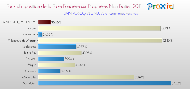 Taux d'imposition de la taxe foncière sur les immeubles et terrains non batis 2011 pour SAINT-CRICQ-VILLENEUVE et les communes proches Comparaison des taux d'imposition de la taxe foncière sur les immeubles et terrains non batis 2011 pour SAINT-CRICQ-VILLENEUVE et les communes voisines