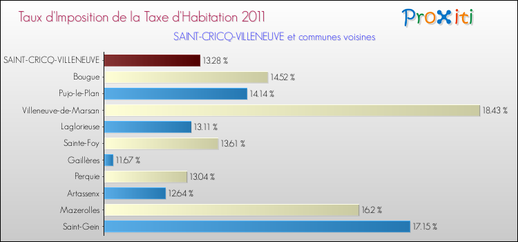 Taux d'imposition de la taxe d'habitation 2011 pour SAINT-CRICQ-VILLENEUVE et les communes proches Comparaison des taux d'imposition de la taxe d'habitation 2011 pour SAINT-CRICQ-VILLENEUVE et les communes voisines
