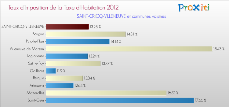 Taux d'imposition de la taxe d'habitation 2012 pour SAINT-CRICQ-VILLENEUVE et les communes proches Comparaison des taux d'imposition de la taxe d'habitation 2012 pour SAINT-CRICQ-VILLENEUVE et les communes voisines