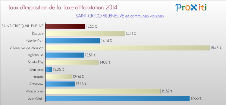 Taux d'imposition de la taxe d'habitation 2014 pour SAINT-CRICQ-VILLENEUVE et les communes proches Comparaison des taux d'imposition de la taxe d'habitation 2014 pour SAINT-CRICQ-VILLENEUVE et les communes voisines