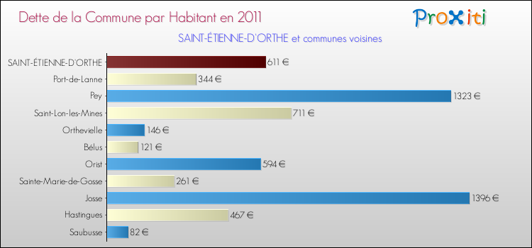 Dette par habitant de la commune en 2011 pour SAINT-ÉTIENNE-D'ORTHE et les communes proches Comparaison de la dette par habitant de la commune en 2011 pour SAINT-ÉTIENNE-D'ORTHE et les communes voisines