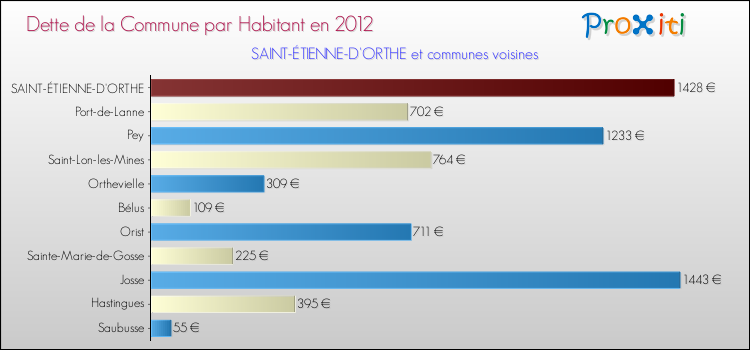 Dette par habitant de la commune en 2012 pour SAINT-ÉTIENNE-D'ORTHE et les communes proches Comparaison de la dette par habitant de la commune en 2012 pour SAINT-ÉTIENNE-D'ORTHE et les communes voisines