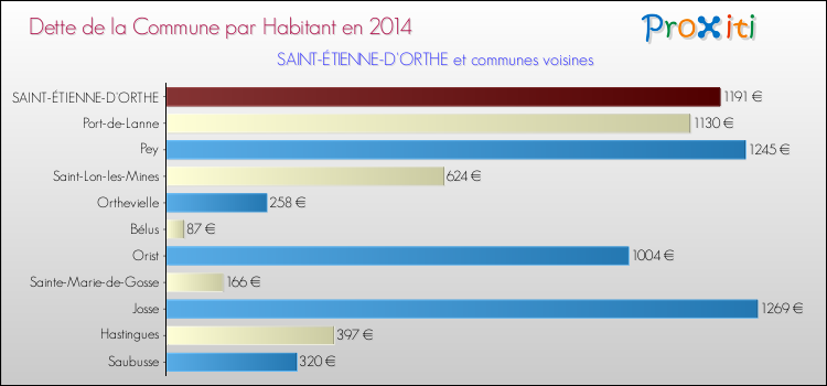 Dette par habitant de la commune en 2014 pour SAINT-ÉTIENNE-D'ORTHE et les communes proches Comparaison de la dette par habitant de la commune en 2014 pour SAINT-ÉTIENNE-D'ORTHE et les communes voisines