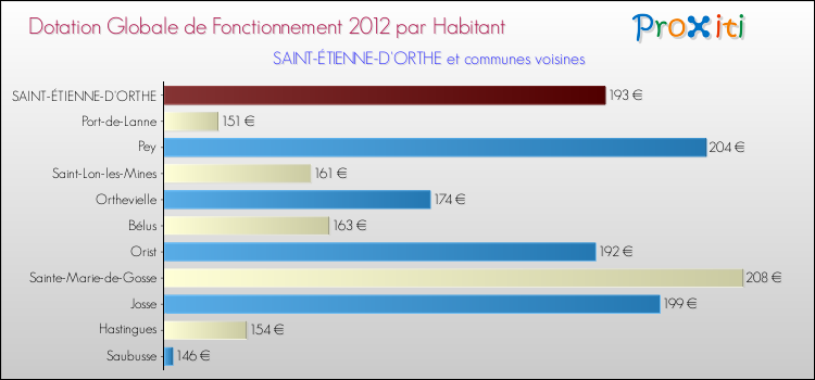 Montant des dotations globales de fonctionnement DGF par Habitant pour SAINT-ÉTIENNE-D'ORTHE et les communes proches Comparaison des des dotations globales de fonctionnement DGF par habitant pour SAINT-ÉTIENNE-D'ORTHE et les communes voisines