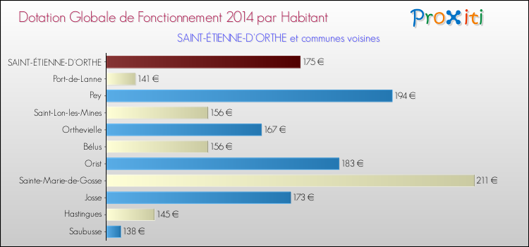 Montant des dotations globales de fonctionnement DGF par Habitant pour SAINT-ÉTIENNE-D'ORTHE et les communes proches en 2014. Comparaison des des dotations globales de fonctionnement DGF par habitant pour SAINT-ÉTIENNE-D'ORTHE et les communes voisines en 2014.