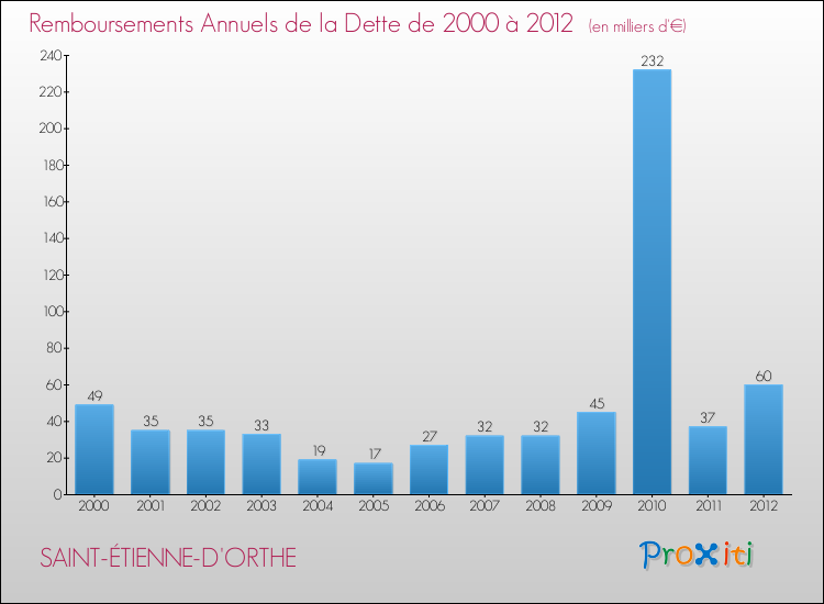 Evolution de l'annuité de la dette pour la commune de SAINT-ÉTIENNE-D'ORTHE de 2000 à 2012 Annuités de la dette pour SAINT-ÉTIENNE-D'ORTHE de 2000 à 2012