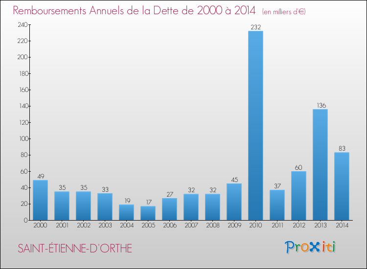 Evolution de l'annuité de la dette pour la commune de SAINT-ÉTIENNE-D'ORTHE de 2000 à 2014 Annuités de la dette pour SAINT-ÉTIENNE-D'ORTHE de 2000 à 2014