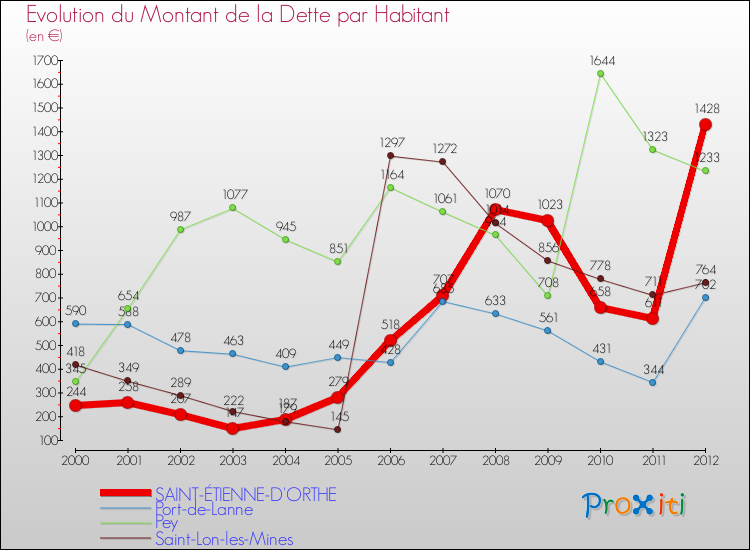 Evolution de la dette par habitant pour la commune de SAINT-ÉTIENNE-D'ORTHE et les communes proches de 2000 à 2012 Comparaison de la dette par habitant pour SAINT-ÉTIENNE-D'ORTHE et les communes voisines de 2000 à 2012