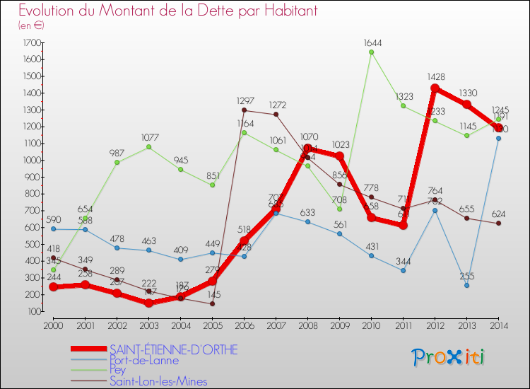 Evolution de la dette par habitant pour la commune de SAINT-ÉTIENNE-D'ORTHE et les communes proches de 2000 à 2014 Comparaison de la dette par habitant pour SAINT-ÉTIENNE-D'ORTHE et les communes voisines de 2000 à 2014