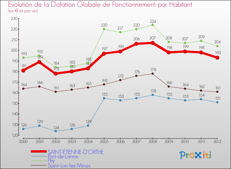 Evolution et montant de la dotation globale de fonctionnement par Habitant pour SAINT-ÉTIENNE-D'ORTHE et les communes proches Comparaison des dotations globales de fonctionnement par habitant pour SAINT-ÉTIENNE-D'ORTHE et les communes voisines