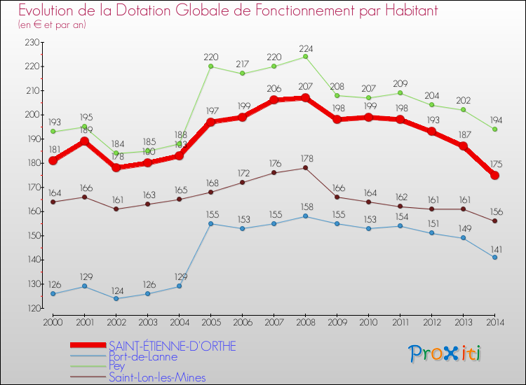 Evolution et montant de la dotation globale de fonctionnement par Habitant pour SAINT-ÉTIENNE-D'ORTHE et les communes proches de 2000 à 2014. Comparaison des dotations globales de fonctionnement par habitant pour SAINT-ÉTIENNE-D'ORTHE et les communes voisines de 2000 à 2014.