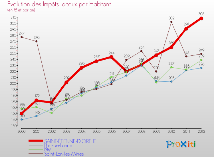 Evolution et montant des impôts locaux par Habitant pour SAINT-ÉTIENNE-D'ORTHE et les communes proches Comparaison des impôts locaux par habitant pour SAINT-ÉTIENNE-D'ORTHE et les communes voisines