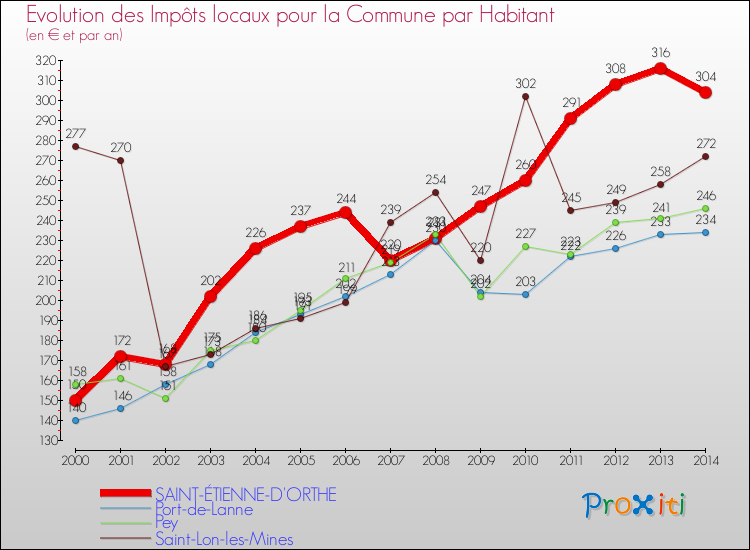 Evolution et montant des impôts locaux par Habitant pour SAINT-ÉTIENNE-D'ORTHE et les communes proches de 2000 à 2014 Comparaison des impôts locaux par habitant pour SAINT-ÉTIENNE-D'ORTHE et les communes voisines de 2000 à 2014
