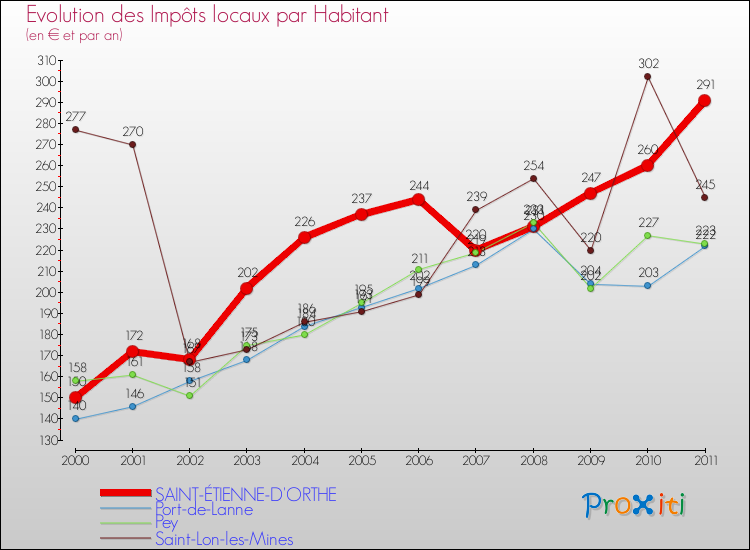Evolution et montant des impôts locaux par Habitant pour SAINT-ÉTIENNE-D'ORTHE et les communes proches Comparaison des impôts locaux par habitant pour SAINT-ÉTIENNE-D'ORTHE et les communes voisines