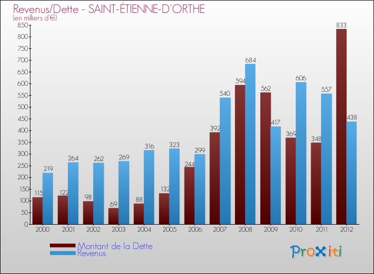 Evolution comparée de la dette et des revenus pour la commune de SAINT-ÉTIENNE-D'ORTHE de 2000 à 2012 Comparaison de la dette et des revenus pour SAINT-ÉTIENNE-D'ORTHE de 2000 à 2012