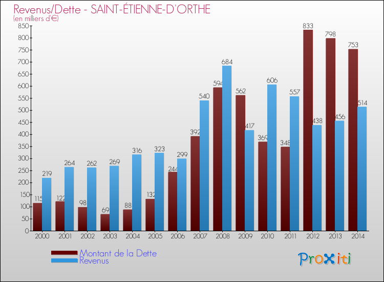Evolution comparée de la dette et des revenus pour la commune de SAINT-ÉTIENNE-D'ORTHE de 2000 à 2014 Comparaison de la dette et des revenus pour SAINT-ÉTIENNE-D'ORTHE de 2000 à 2014