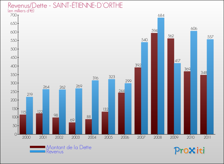 Evolution comparée de la dette et des revenus pour la commune de SAINT-ÉTIENNE-D'ORTHE de 2000 à 2011 Comparaison de la dette et des revenus pour SAINT-ÉTIENNE-D'ORTHE de 2000 à 2011