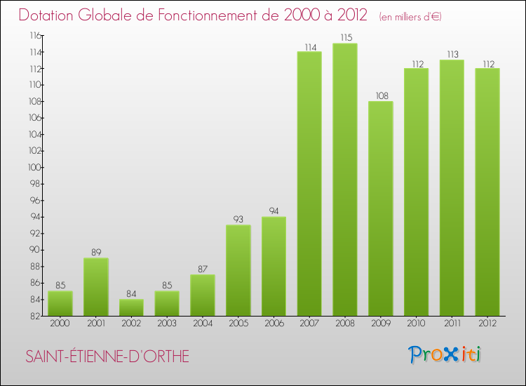 Evolution du montant de la Dotation Globale de Fonctionnement pour la commune de SAINT-ÉTIENNE-D'ORTHE de 2000 à 2012 Evolution du montant de la Dotation Globale de Fonctionnement pour SAINT-ÉTIENNE-D'ORTHE de 2000 à 2012